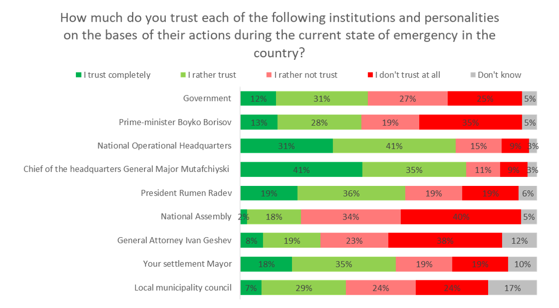 Trust in institutions